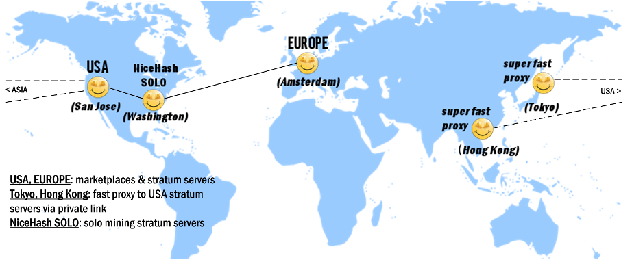 Nicehash global services