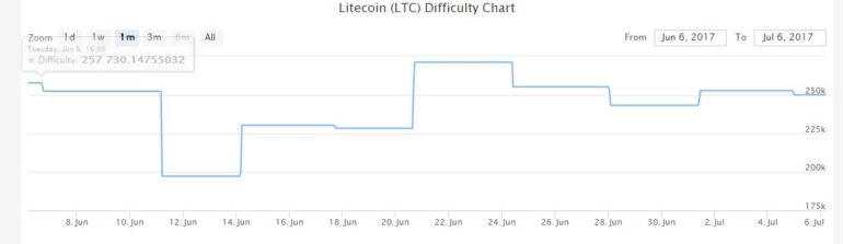 litecoin analytics