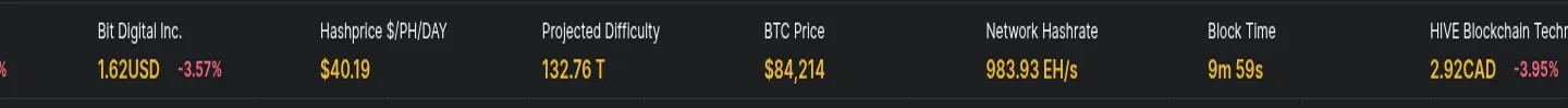 Hashrate Index ticker on 2026-10-02: hashprice $40.19/PH/day at BTC $84,214 with 983.93 EH/s online. This one strip is most of the profitability math.