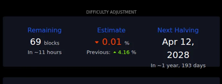mempool.space difficulty clock on 2026-10-02: the next adjustment was +0.01% with 69 blocks to go, and the next halving is estimated for April 2028. Difficulty changes every 2016 blocks; contracts priced off today's revenue do not.